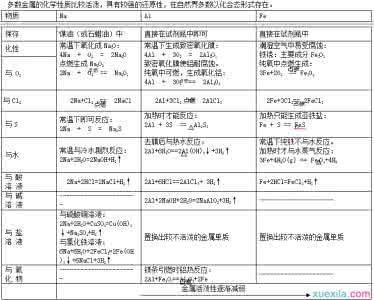 高中化学常识大全 高中化学全部知识点