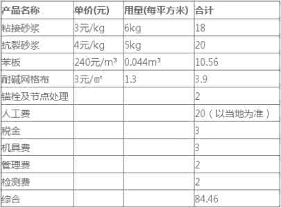 外墙保温材料价格表 外墙保温材料价格表 外墙保温材料有哪些 外墙保温材料价格