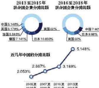 联合国会费分摊比额 联合国会费分摊比额 中国缴联合国会费猛增 分摊比额升至全球第三