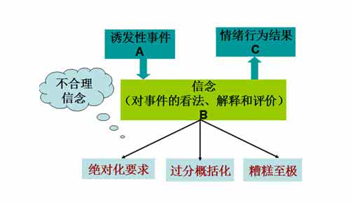 合理情绪疗法 合理情绪疗法 合理情绪疗法,ABC情绪疗法。