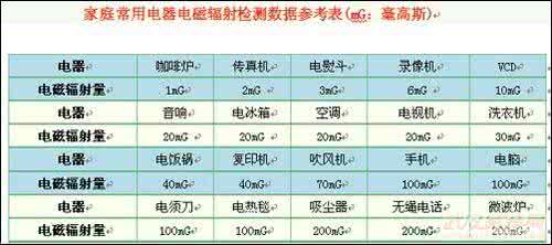 家电辐射排行榜 10种常见家电辐射排行榜