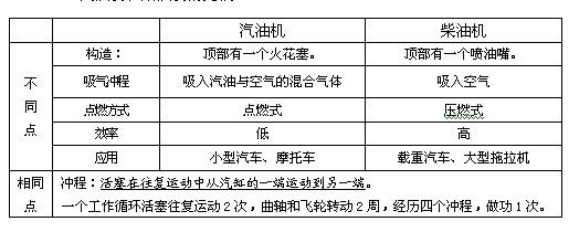 柴油机和汽油机的区别 初三物理热和能 中考物理热和能的知识点 汽油机和柴油机的比较