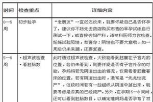 孕早期检查时间表 孕早期检查时间表 如何做好孕期检查