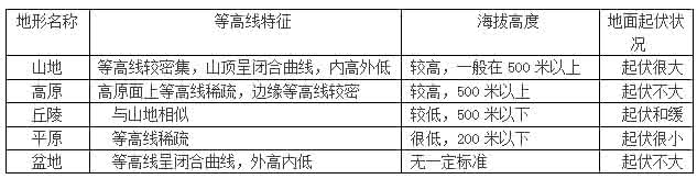 2015秋晋教版地理七年级上册复习提纲：