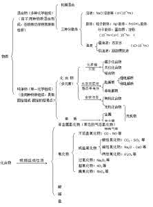 2014年高中高考化学一轮复习：化学物质的组成、性质和分类【高考必备】