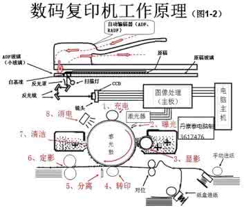 复印机的使用方法 复印机的使用方法 复印机的危害 复印机原理