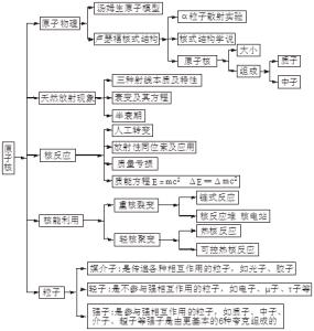 高中物理知识结构图解 15张图，教你掌握高中物理知识结构，考试拿高分