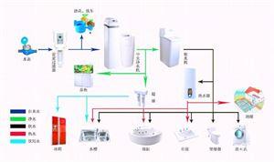 家庭装修新风系统 家庭装修时，如何选择适合自己的水处理系统？