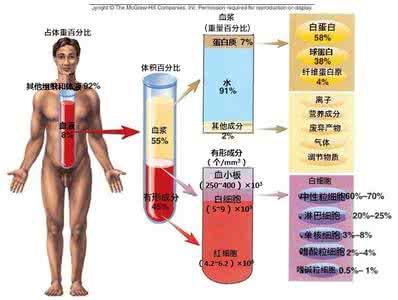 人体内血液有多少 人体内血液有多少 人体的血液有多少？