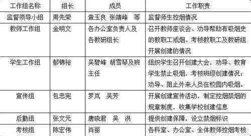 控烟考评奖惩标准 控烟领导小组职责