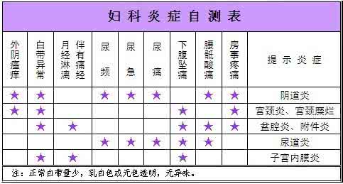 严重的妇科病有哪些 妇科病有哪些症状