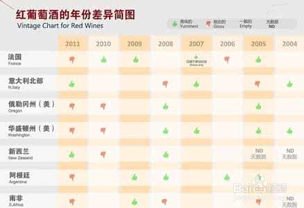 红酒年份 教你认识红酒的年份 (上)