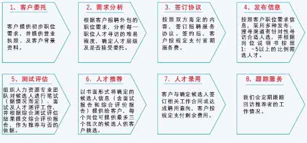 猎头工作流程 猎头介绍工作流程 猎头行业及流程基本介绍