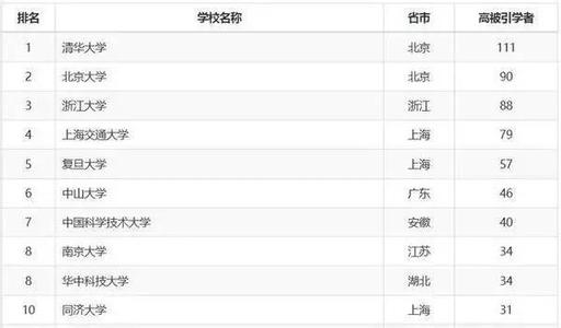 中国城市竞争力排行榜 2016年中国重点大学竞争力排行榜