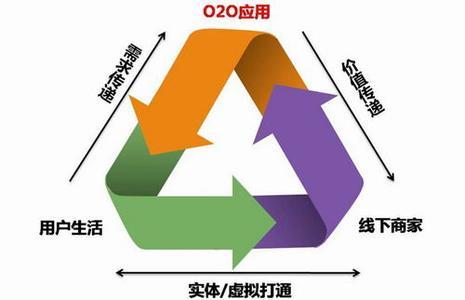 o2o营销模式的特点 o2o营销模式的特点详情介绍