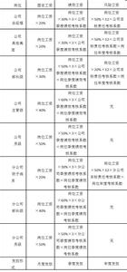 绩效工资制度怎么制定 绩效工资制度怎么制定50_绩效工资制度