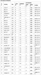 中国大学名校排行榜 2015中国大学世界排名榜 9名校显威