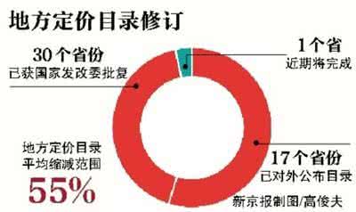 药品政府定价办法 中央定价目录发布 两类药品和血液由政府定价