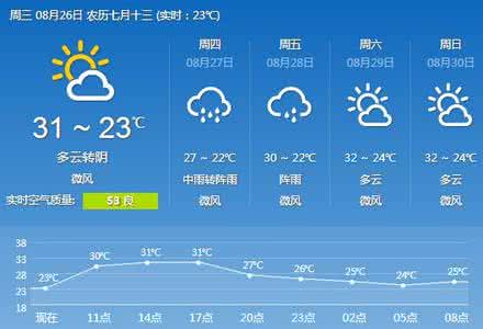 2014年8月22日重庆天气预报