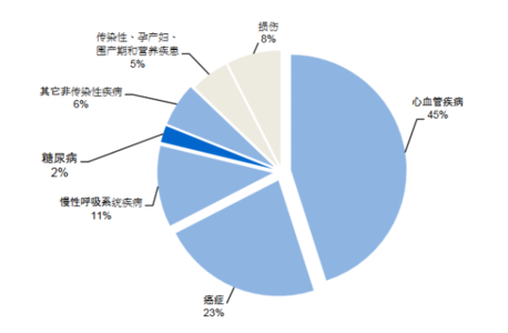 中国癌症发病率趋势 慢性病发病率上升呈年轻化趋势