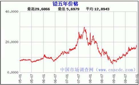 铅的价格走势 铅价格最新走势图 牛蒡子最新价格走势如何