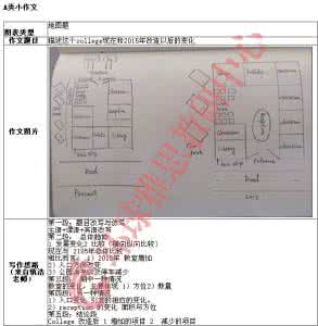 2017年雅思写作回忆 网友回忆：2012.10.20雅思写作考试(1)