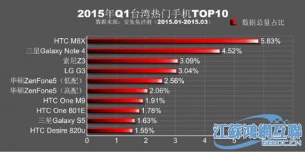 安兔兔 安兔兔公布：2015年Q1各地区热门手机TOP10