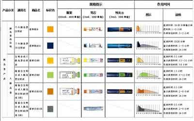 胰岛素的种类 胰岛素的种类 对于胰岛素的分类