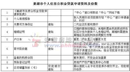 巢湖市住房公积金查询 巢湖市住房公积金查询 巢湖住房公积金查询摘要