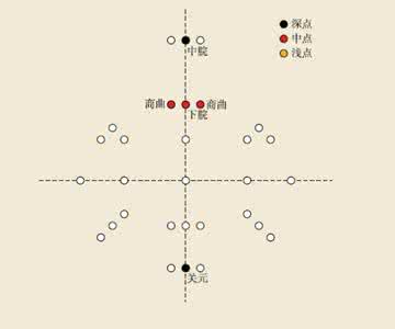 五腧穴歌 五腧穴治病论证