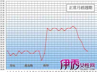 怀孕初期体温变化图 怀孕初期体温变化怎么办