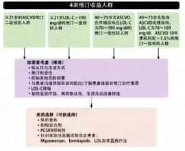 降脂治疗指南 跟着指南学降脂，不要错过这7张图！