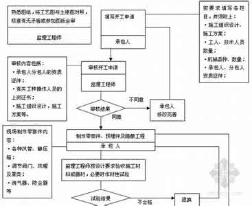 水暖工程质量控制 房地产水暖、通风与空调质量控制要点