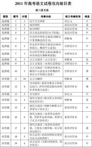 高考语文试题类型及双向细目表