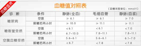 血糖正常值最新标准 正常人的血糖值是多少