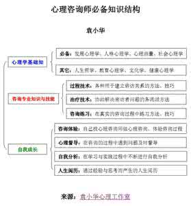 心理咨询师 基础知识 心理咨询师必备知识