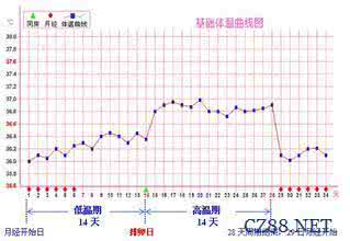 排卵期温度变化图 排卵期温度变化图 排卵期温度变化范围