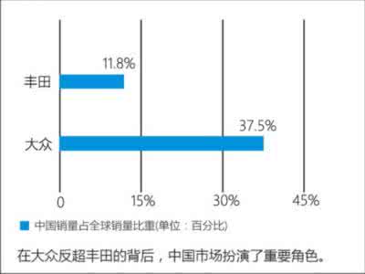 丰田全球销量 丰田 销量下滑 丰田全球销量下滑 中国市场大增10%-图