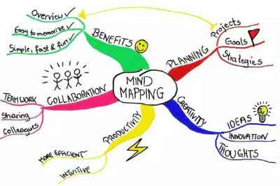 mind map思维导图 mind map思维导图 思维训练| Thinking map，美国孩子人人必学的思维导图！