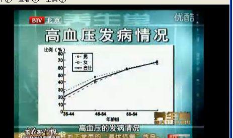 养生堂解码高血压3 解码高血压
