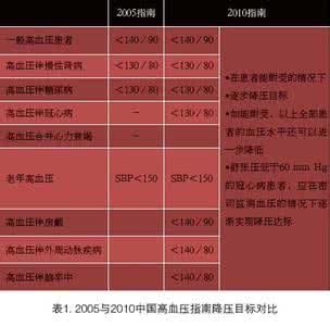 2010高血压防治指南 2010 高血压指南