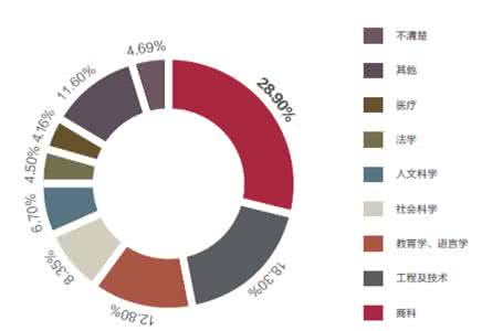 美国留学热门专业列表 美国留学热门专业浅析 40_美国留学热门专业