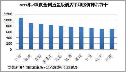 上海六星级酒店排名 中国六星级大学排名十强