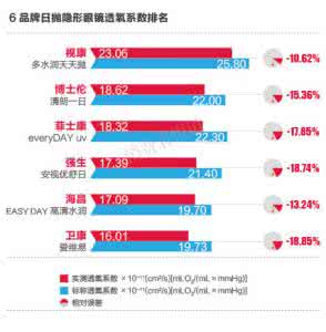 隐形眼镜眼角膜 隐形眼镜透氧性能不佳 易致眼角膜水肿