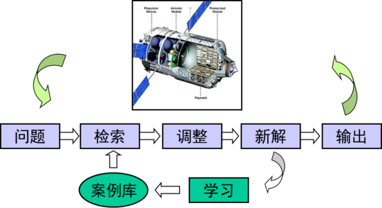 故障诊断技术研究现状 航天器故障诊断 航天器故障诊断技术的研究现状与进展