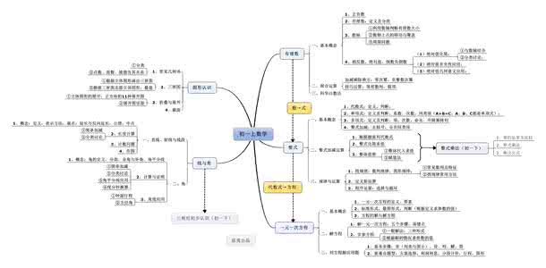 初一语文知识点归纳 初一数学知识点归纳 初一语文知识点归纳总结 课外知识辅导