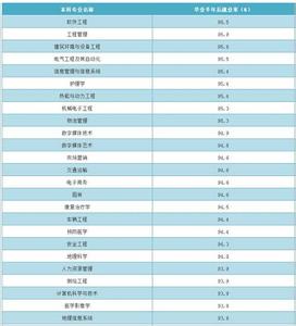 2017新增高校本科专业 2016本科专业开设高校数排行榜出炉！开设最多的竟是