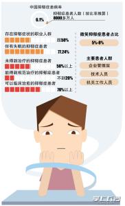 怎样对待抑郁症患者 抑郁症害怕上班 我们应该怎么对待抑郁症患者