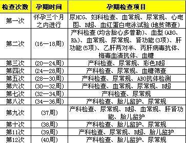 孕妇必须做哪三大检查 孕妇孕期检查时间表