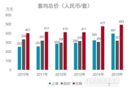 上海房价数据 1999年上海房价 1999年-2009年上海房价数据来源